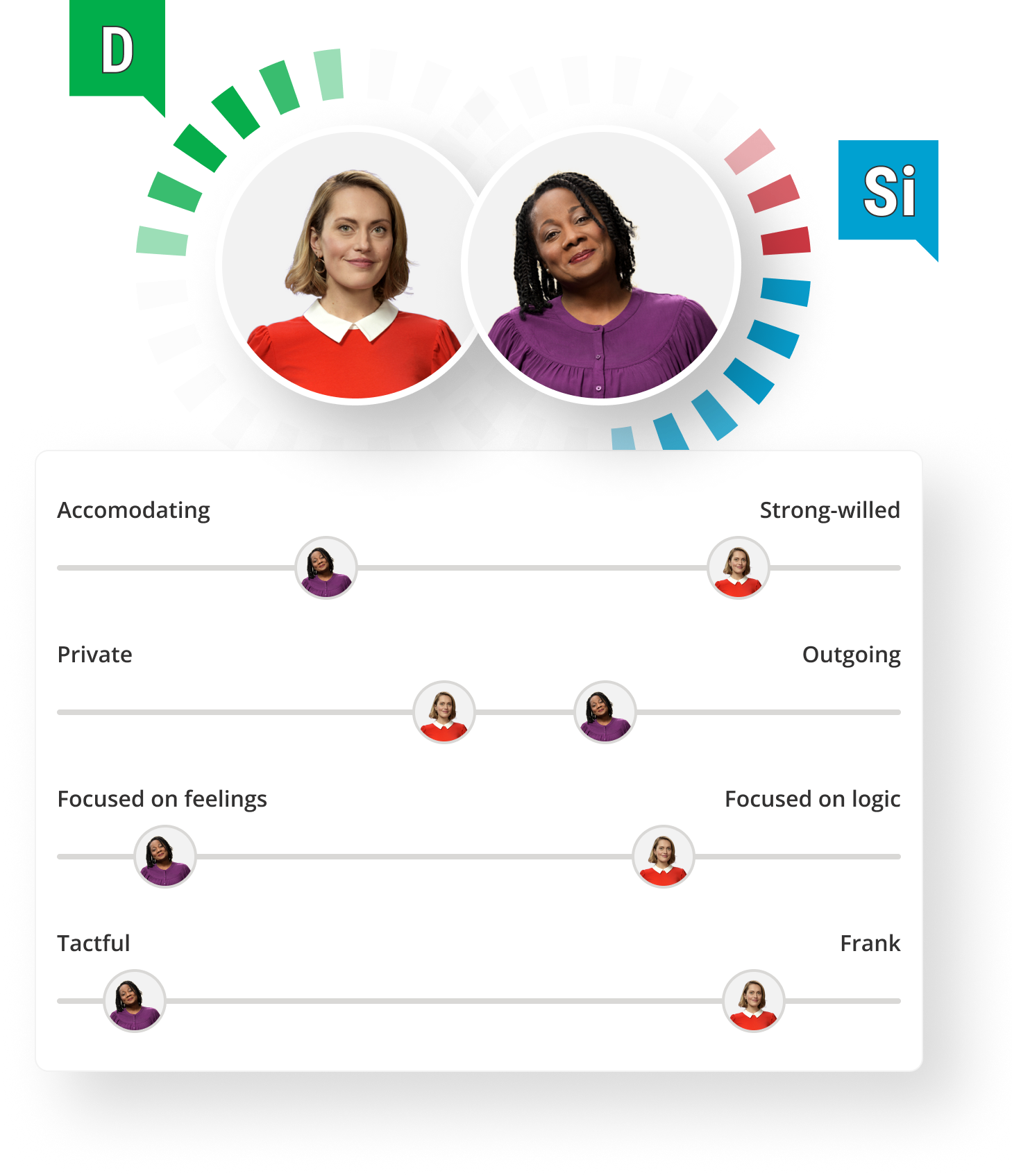 DiSC behavioral spectrum showing communication style comparisons between D and Si personalities