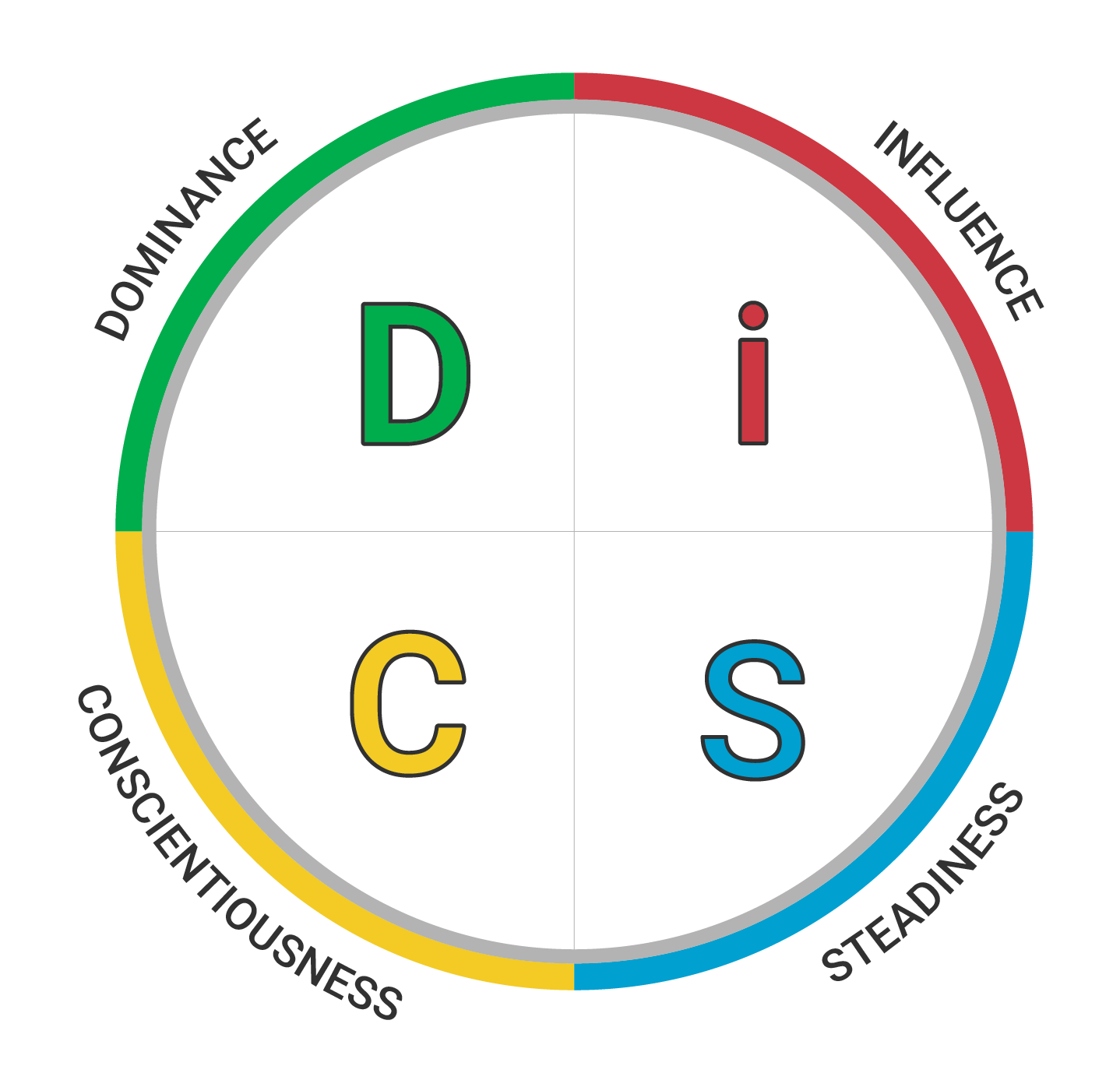 DiSC Model - Dominance, Influence, Steadiness, Conscientiousness