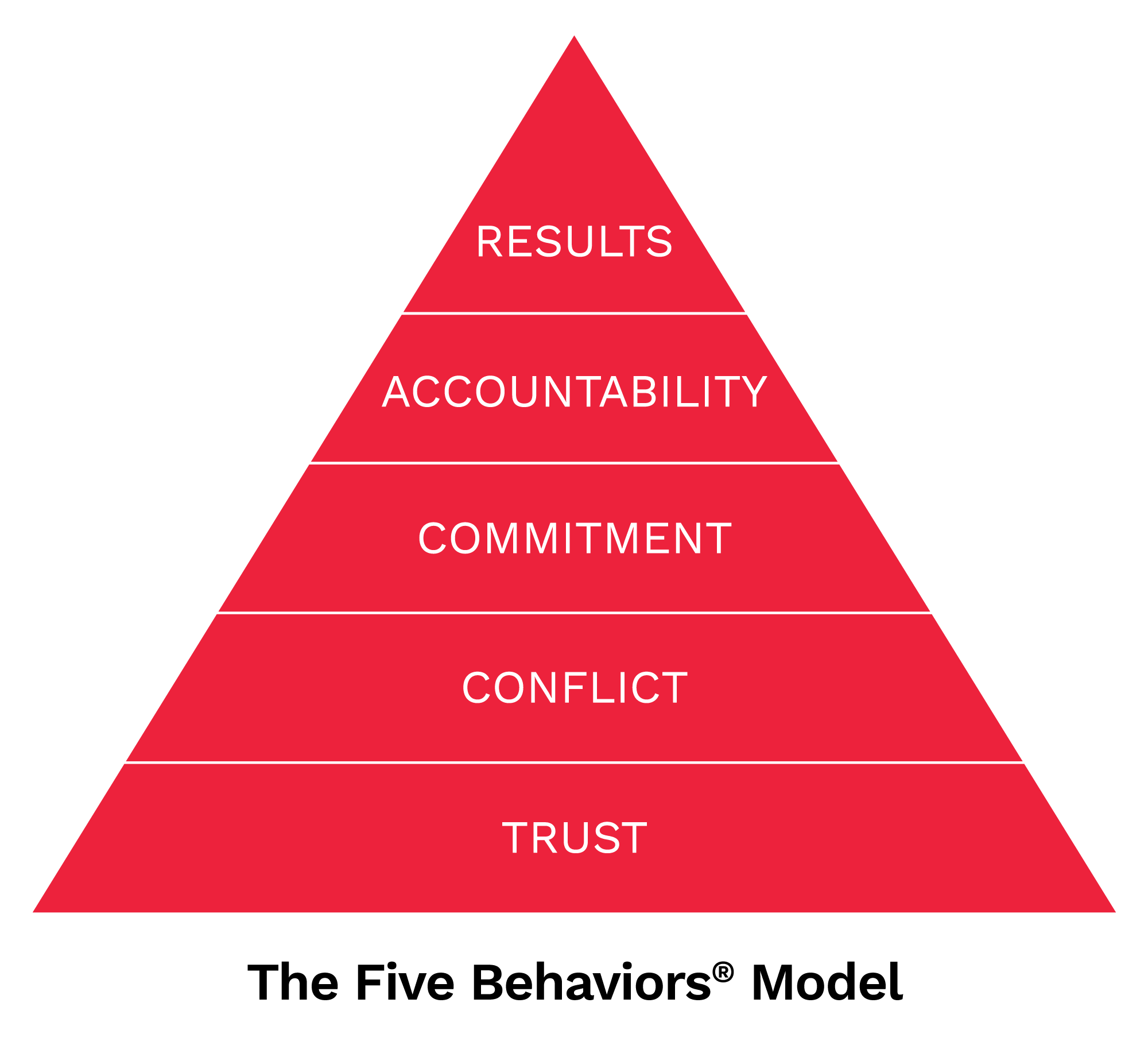 The Five Behaviors Model - Trust, Conflict, Commitment, Accountability, Results